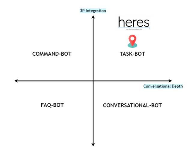 I diversi tipi di chatbot: Command bot, Task bot, Faq bot e Conversational bot